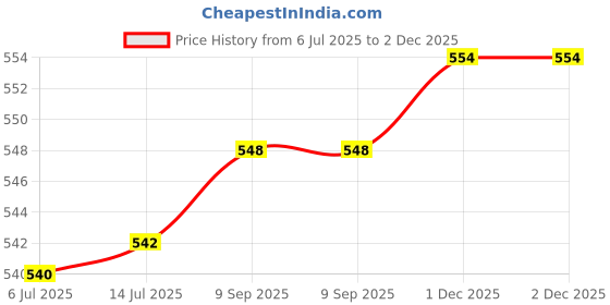 flipkart.com Black 12A / Q2612A Comptible Toner Cartridge For Hp Laser Printer Black Ink Cartridge Price History Graph from 6 Jul 2025 to 1 Dec 2025