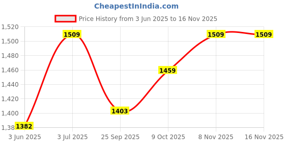 flipkart.com apsmotiv Black 12V Plough Lamp Work light Suitable for Universal Tractors JCB Crane Car Dash Indicator Lamp apsmotiv Price History Graph from 3 Jun 2025 to 15 Nov 2025