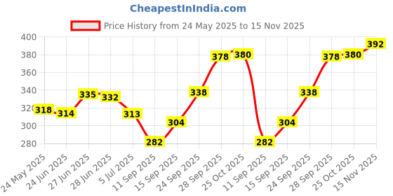 flipkart.com sanfi BLACK 1500 W Shock Proof Immersion Heater Rod sanfi Price History Graph from 24 May 2025 to 15 Nov 2025