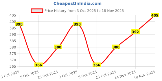 flipkart.com sanfi BLACK 1500W SHOCKPROOF IMMERSION HEATER ROD 1500 W Shock Proof Immersion Heater Rod sanfi Price History Graph from 3 Oct 2025 to 14 Nov 2025