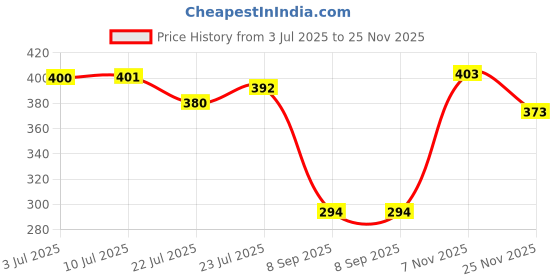 flipkart.com flipkart smartbuy Black 2 Free Size Bath Robe flipkart smartbuy Price History Graph from 3 Jul 2025 to 25 Nov 2025