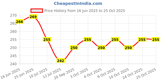 flipkart.com cotovia Black 2 Medium Bath Robe cotovia Price History Graph from 16 Jun 2025 to 25 Oct 2025