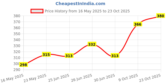 flipkart.com sanfi BLACK 2000 W Shock Proof Immersion Heater Rod sanfi Price History Graph from 16 May 2025 to 23 Oct 2025