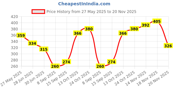flipkart.com sanfi BLACK 2000W SHOCKPROOF IMMERSION HEATER ROD 2000 W Shock Proof Immersion Heater Rod sanfi Price History Graph from 27 May 2025 to 20 Nov 2025