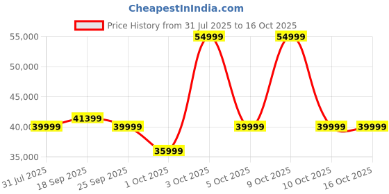 flipkart.com kuvings by kuvings Black 240 W Juicer kuvings by kuvings Price History Graph from 31 Jul 2025 to 16 Oct 2025