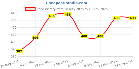 flipkart.com fitness Black 2kg pair (2 pc x2kg ) Black Ankle & Wrist Weight fitness Price History Graph from 30 May 2025 to 15 Nov 2025