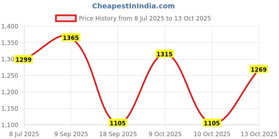 flipkart.com ekrash Black 3 Ton Manual Scissor jack for Car/ Auto with Spanner and Ratchet Vehicle Jack ekrash Price History Graph from 8 Jul 2025 to 13 Oct 2025