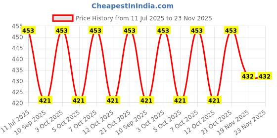 flipkart.com tawny Black 3 watt spot light,picture light,focus light,Color-White Track Lights Ceiling Lamp tawny Price History Graph from 11 Jul 2025 to 23 Nov 2025
