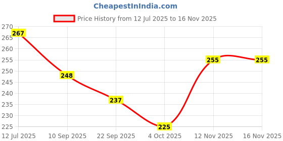 flipkart.com frackson Black 360 Rotation Universal Bike Motorcycle Cycle Bicycle Mount Holder for Phone Mobile Handlebar Mobile Phone Holder Cradle Clamp Bike Mobile Holder frackson Price History Graph from 12 Jul 2025 to 16 Nov 2025