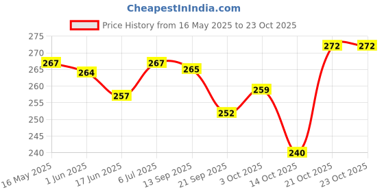 flipkart.com frackson Black 360 Rotation Universal Bike Motorcycle phone hold Bike Mobile Holder frackson Price History Graph from 16 May 2025 to 21 Oct 2025