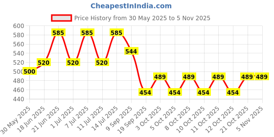flipkart.com shining Black 39 S-Hook Aluminium Light Hanging Chain Rod shining Price History Graph from 30 May 2025 to 3 Nov 2025