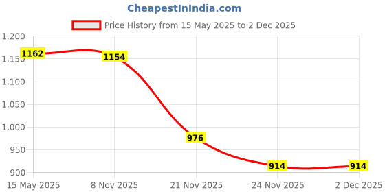 flipkart.com bulls fitness Black 4 Feet Unfilled Punching Bag + Hanging Chain + Boxing Gloves +Handwrap Boxing Kit bulls fitness Price History Graph from 15 May 2025 to 1 Dec 2025