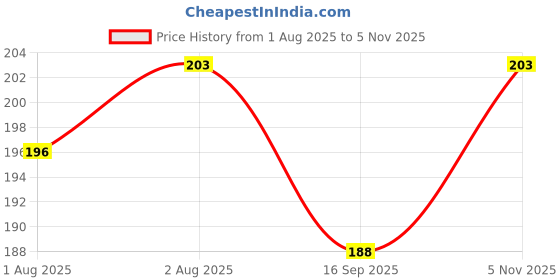 flipkart.com trk impex Black 400ml Reusable Coffee Cup With Straw Leather Sleeve Coffee Mug trk impex Price History Graph from 1 Aug 2025 to 5 Nov 2025