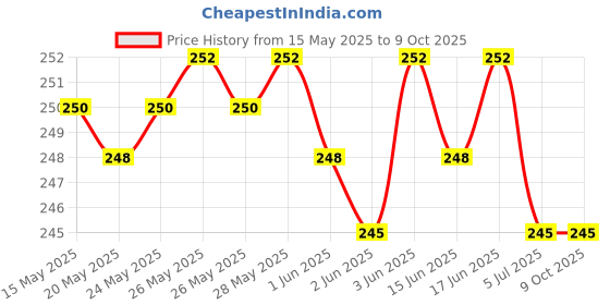 flipkart.com astrodidi Black 5 Mukhi Rudraksha Mala with Brass Golden Capping Five Face Rudraksha Mala Wood, Copper Chain astrodidi Price History Graph from 15 May 2025 to 9 Oct 2025