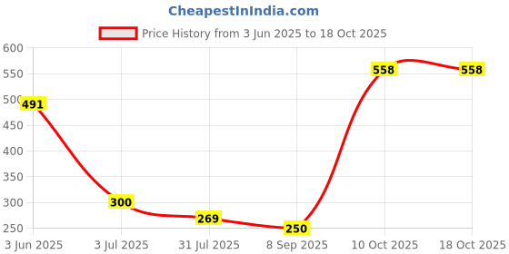 flipkart.com mikki tikki Black 500 ml Water Bottle mikki tikki Price History Graph from 3 Jun 2025 to 18 Oct 2025