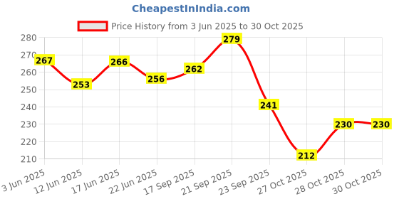 flipkart.com sunny herbals Black-6 , Black Ammonia Free Hair Color (Pack of 6) 20g X 6 sunny herbals Price History Graph from 3 Jun 2025 to 30 Oct 2025