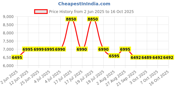 flipkart.com panasonic BLACK 600 W Juicer Mixer Grinder panasonic Price History Graph from 2 Jun 2025 to 16 Oct 2025