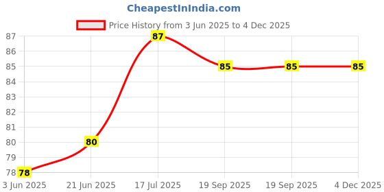 flipkart.com keshu handicraft Black 8 Cm chillum, shooter pipe Terracotta Outside Fitting Hookah Mouth Tip keshu handicraft Price History Graph from 3 Jun 2025 to 4 Dec 2025