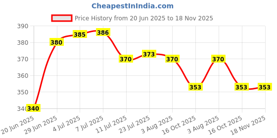 flipkart.com galaxy Black 90 cm Black 3" R22 Charging Line Hose Pipe galaxy Price History Graph from 20 Jun 2025 to 17 Nov 2025