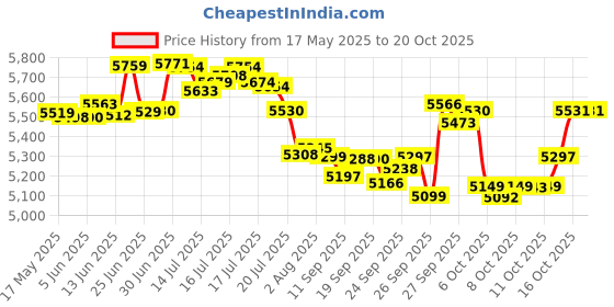 flipkart.com havells BLACK 950 W Juicer Mixer Grinder havells Price History Graph from 17 May 2025 to 20 Oct 2025