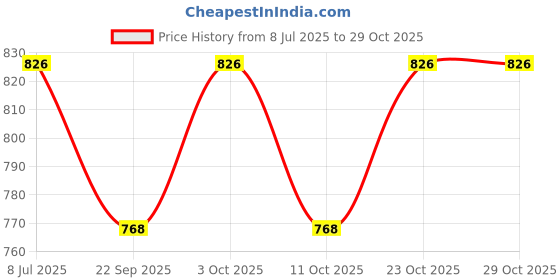 flipkart.com pesca BLACK 9W WHITE Ceiling Light Ceiling Lamp pesca Price History Graph from 8 Jul 2025 to 29 Oct 2025