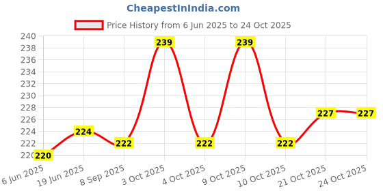 flipkart.com barcrock Black Acrylic barcrock Price History Graph from 6 Jun 2025 to 23 Oct 2025