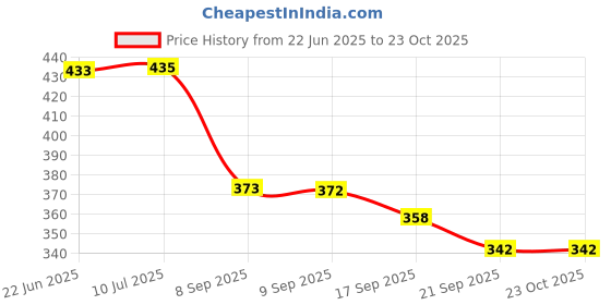 flipkart.com anabia Black Acrylic Carpet anabia Price History Graph from 22 Jun 2025 to 23 Oct 2025