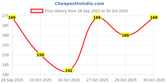 flipkart.com resh Black Adjustable Ball Bearing + Black Freestyle Skipping Rope resh Price History Graph from 28 Sep 2025 to 29 Oct 2025
