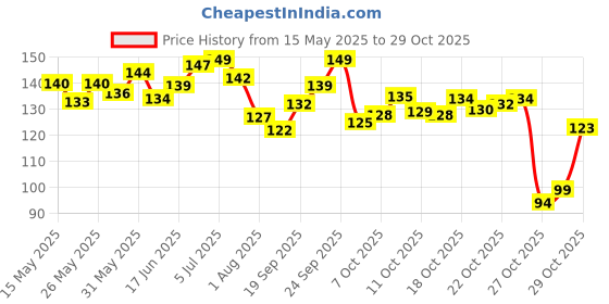 flipkart.com resh Black adjustable Ball Bearing Skipping Rope resh Price History Graph from 15 May 2025 to 29 Oct 2025