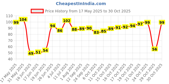 flipkart.com resh (Black) Adjustable Freestyle Skipping Rope resh Price History Graph from 17 May 2025 to 30 Oct 2025