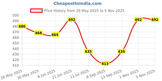 flipkart.com denim Black After Shave (100ml) denim Price History Graph from 26 May 2025 to 4 Nov 2025