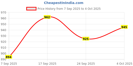 flipkart.com Black Air 97 x33mm 5200RPM 2.40A BLOWER WITH SPEED CONTROLLER 2A & NOZZLE, FOR WOOD STOVES Cooling Fan All in one Cooler Price History Graph from 7 Sep 2025 to 4 Oct 2025