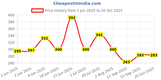 flipkart.com jigshtial [Black] Air Tight Cap Metal Lug Cap Lid for Glass jar /Bottles/Containers 82mm 3.1 inch Lid Set jigshtial Price History Graph from 1 Jun 2025 to 20 Oct 2025