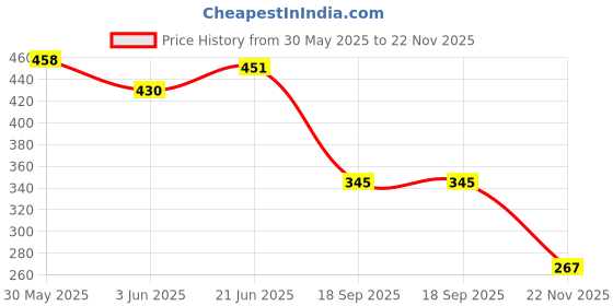flipkart.com autobizarre Black Aircraft Shaped Solar Powered Rotating Fan Car Air Freshener Air Purifier autobizarre Price History Graph from 30 May 2025 to 22 Nov 2025