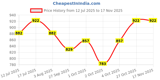 flipkart.com homecute Black Airline Pet Carrier homecute Price History Graph from 12 Jul 2025 to 16 Nov 2025