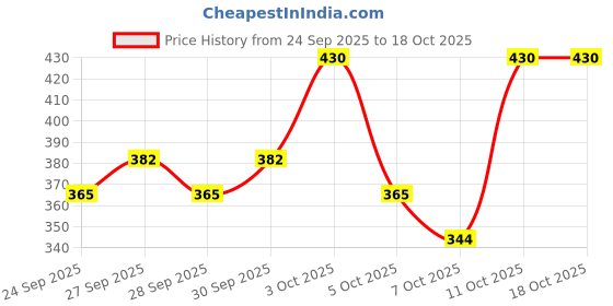 flipkart.com the pets popular Black Ajustable Double Sided Pro Harness Body Belt with Rope Dog Standard Harness the pets popular Price History Graph from 24 Sep 2025 to 17 Oct 2025