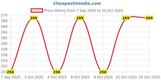flipkart.com rfid Black Aluminium Foil Card Sleeves Access Control rfid Price History Graph from 7 Sep 2025 to 24 Oct 2025