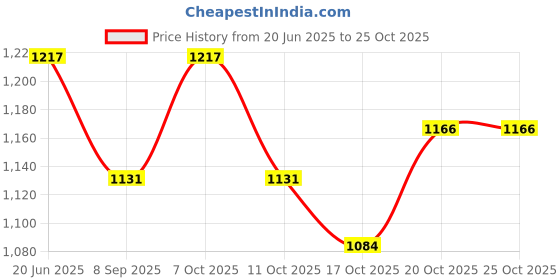 flipkart.com bakers4u Black Aluminum Twirl Stand (D-12in, H-7in) Brass Cake Server bakers4u Price History Graph from 20 Jun 2025 to 25 Oct 2025