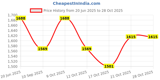 flipkart.com bakers4u Black Aluminum Twirl Stand for cake decoration Brass Cake Server bakers4u Price History Graph from 20 Jun 2025 to 28 Oct 2025