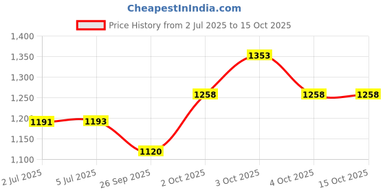 flipkart.com evair Black Amber, Ocean Rush, English Rush Car Freshener Diffuser evair Price History Graph from 2 Jul 2025 to 15 Oct 2025