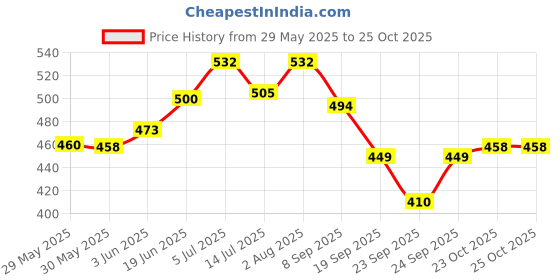 flipkart.com hoorain traders Black & Beige Premium Wooden Bongo hoorain traders Price History Graph from 29 May 2025 to 24 Oct 2025