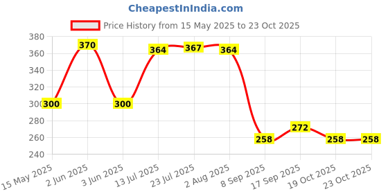 flipkart.com cereto Black and Blue Sports Googles Mirrored UV Protection For Boys Cricket Goggles cereto Price History Graph from 15 May 2025 to 19 Oct 2025