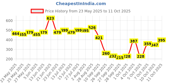 flipkart.com the man company Black & Bold Perfume Duo - 150 ml, 50 ml Body Spray-For Men the man company Price History Graph from 23 May 2025 to 11 Oct 2025
