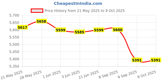 flipkart.com black & decker 19-Litre Oven Toaster Grill (OTG) black & decker Price History Graph from 21 May 2025 to 8 Oct 2025