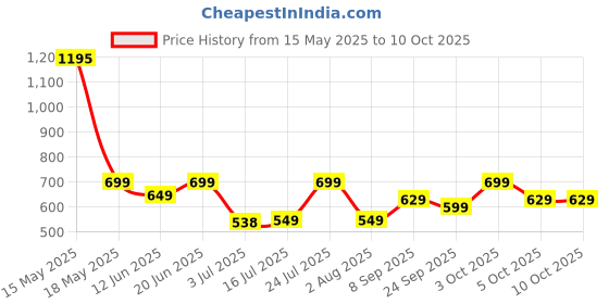 flipkart.com black & decker BXKE1501IN Beverage Maker black & decker Price History Graph from 15 May 2025 to 9 Oct 2025