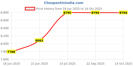flipkart.com black & decker BXTO0401IN 2300 W Pop Up Toaster black & decker Price History Graph from 18 Jun 2025 to 14 Oct 2025