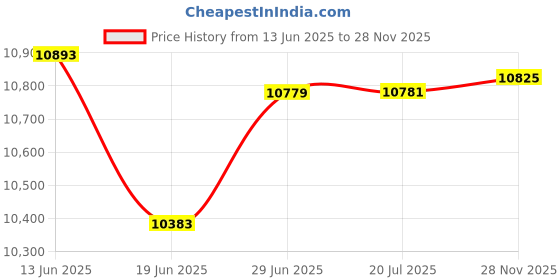 flipkart.com black & decker GST 2000-B5 2000 W Garment Steamer black & decker Price History Graph from 13 Jun 2025 to 28 Nov 2025