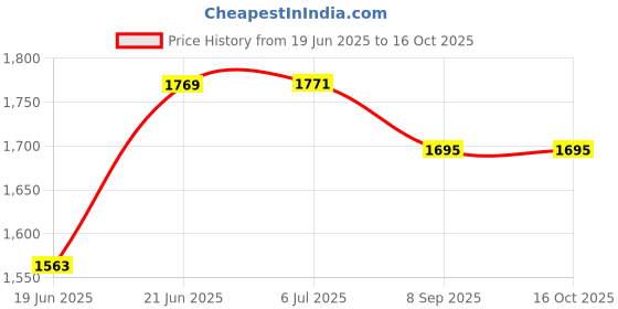 flipkart.com black & decker TS2020 Grill black & decker Price History Graph from 19 Jun 2025 to 16 Oct 2025