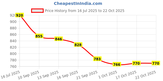 flipkart.com indian artisans BLACK AND GOLD CAKE STAND WITH SLANTING LINES Iron Cake Server indian artisans Price History Graph from 16 Jul 2025 to 21 Oct 2025