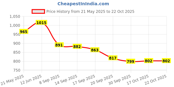 flipkart.com indian artisans BLACK AND GOLD CAKE STAND WITH SLANTING LINES Iron Cake Server indian artisans Price History Graph from 21 May 2025 to 21 Oct 2025